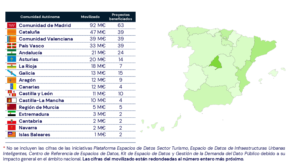 Resultats regionals del PIEDS
