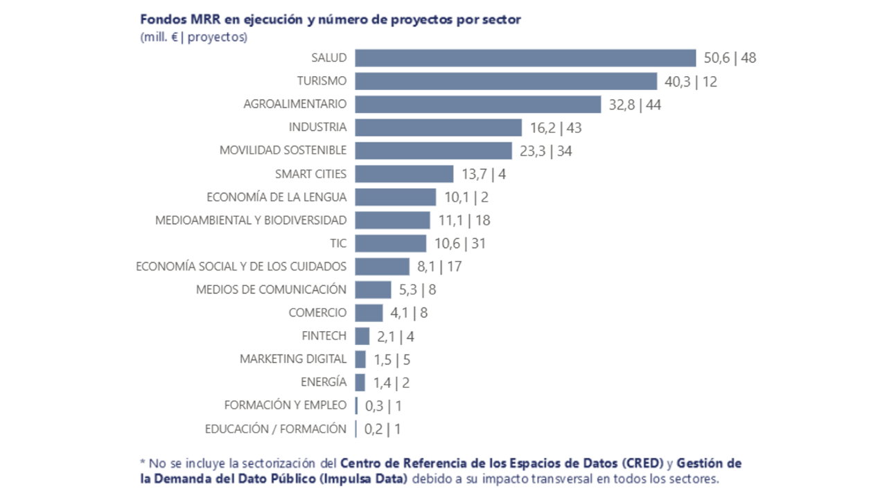 Resultats sectorials del PIEDS