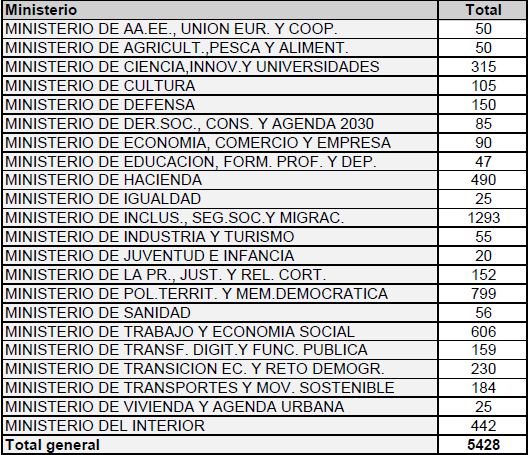 reparto por ministerios