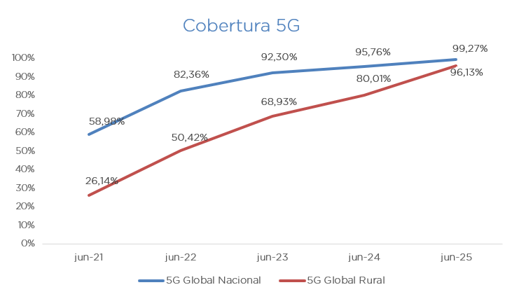 Evolución de la cobertura 5G en España 2026