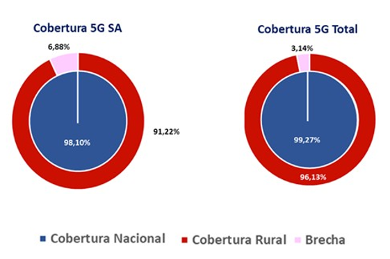 Cobertura 5G Stand Alone 2026