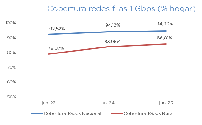 Evolución de la cobertura fija 1 Gbps 2026