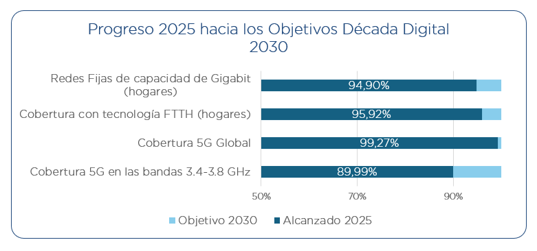 Progreso 2025 hacia los Objetivos Década Digital 2030 (2026)