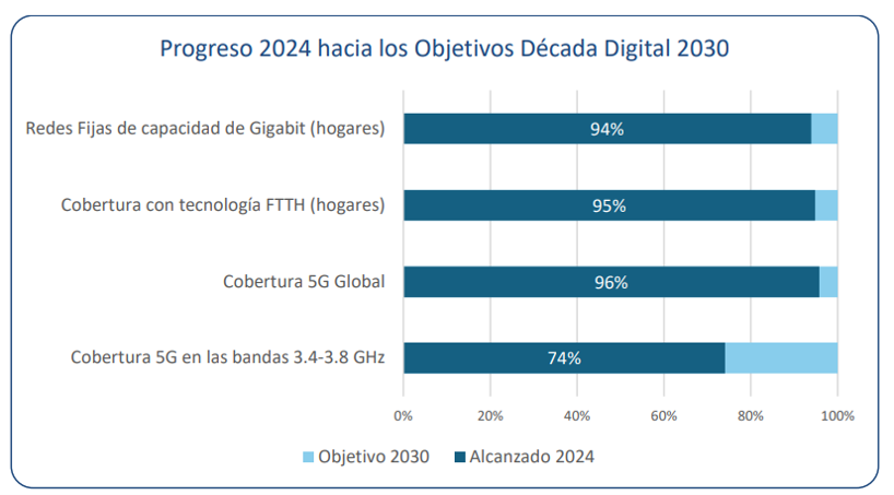 Grafica3_Progreso hacia los objetivos decada digital 2030