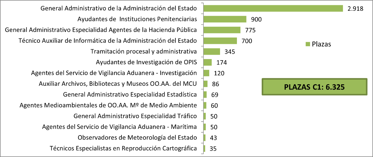 Distribución plazas C1 Distribución plazas C1