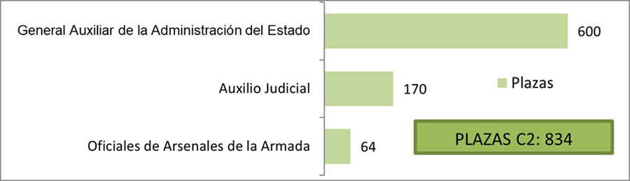 DIstribucion plazas c2 DIstribucion plazas c2