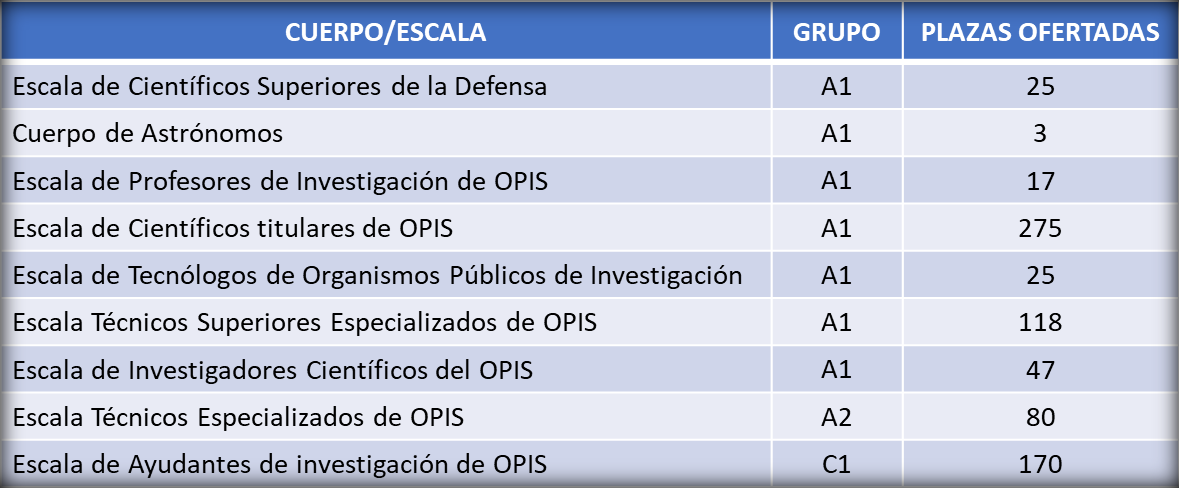 Plazas I + D + i I+D+i