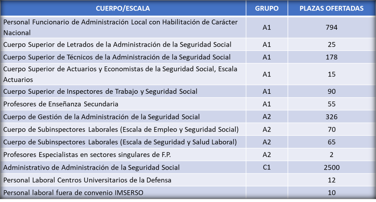 Plazas cohesion OEP Plazas cohesion OEP