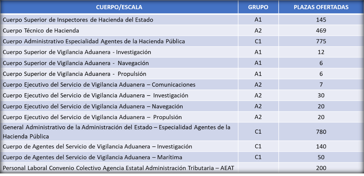 Plazas Modernización Sistema Fiscal Plazas Modernización Sistema Fiscal