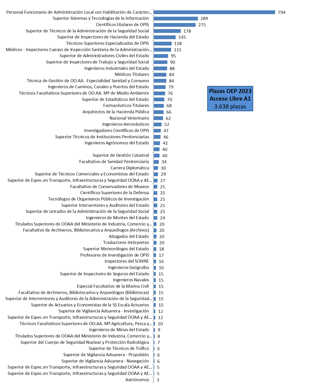 Distribución plazas A1 OEP 2023