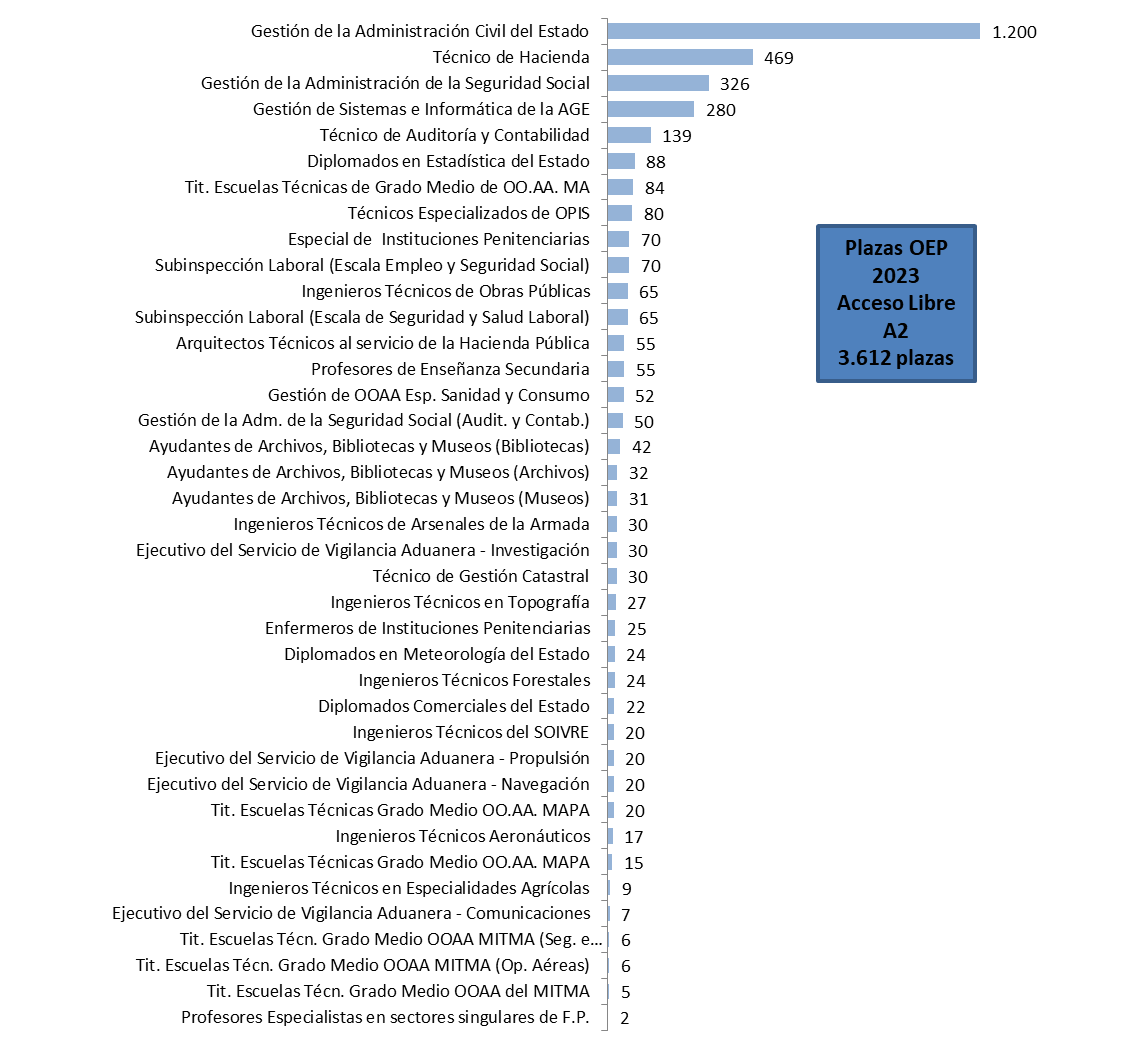 Distribución plazas A2 OEP 2023