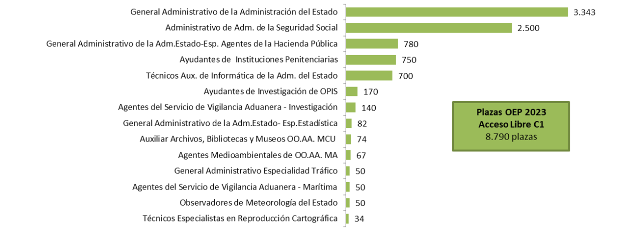Distribución plazas CI OEP 2023