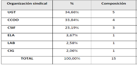 Tabla negociación colectiva