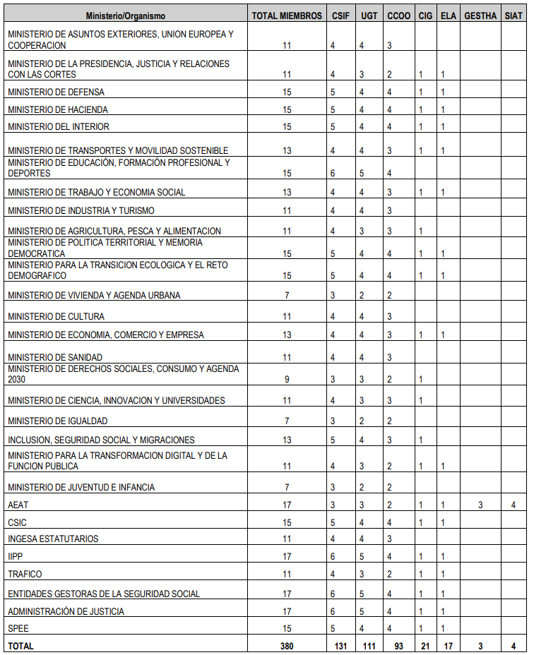 Composición mesas delegadas
