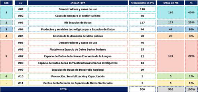 Imagen de tabla con distribución de iniciativas