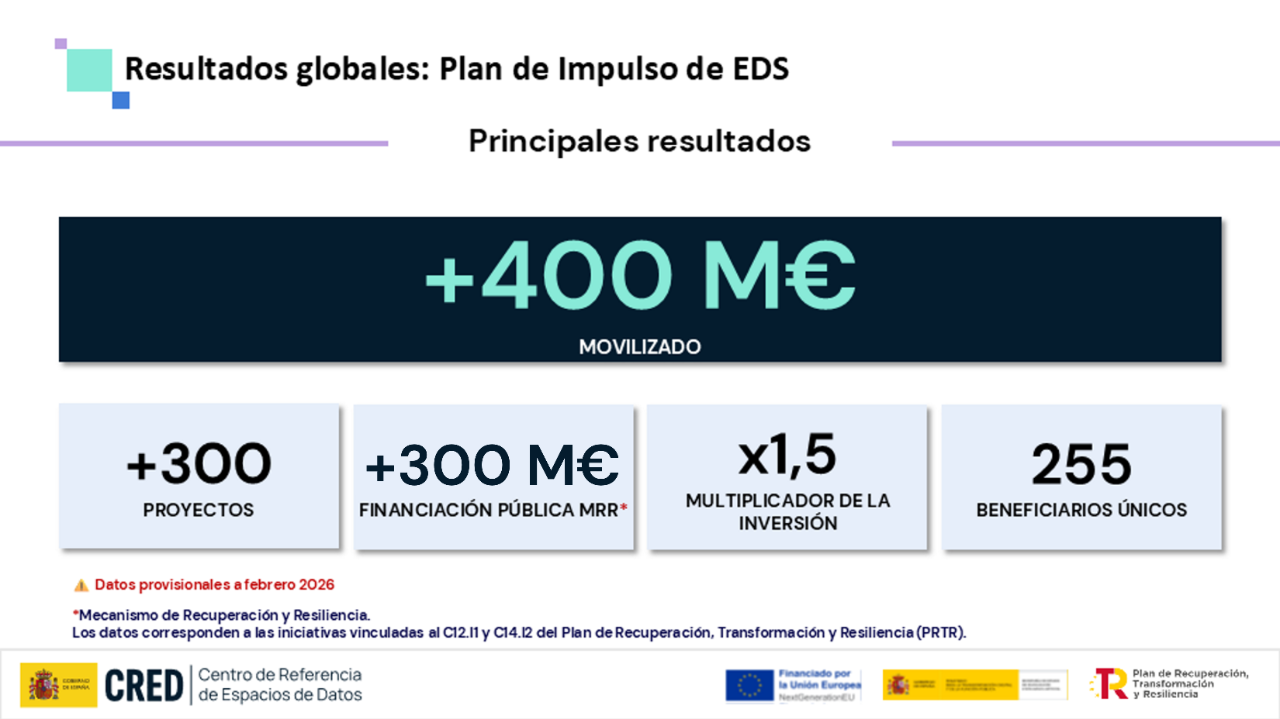 Resultados globales del PIEDS