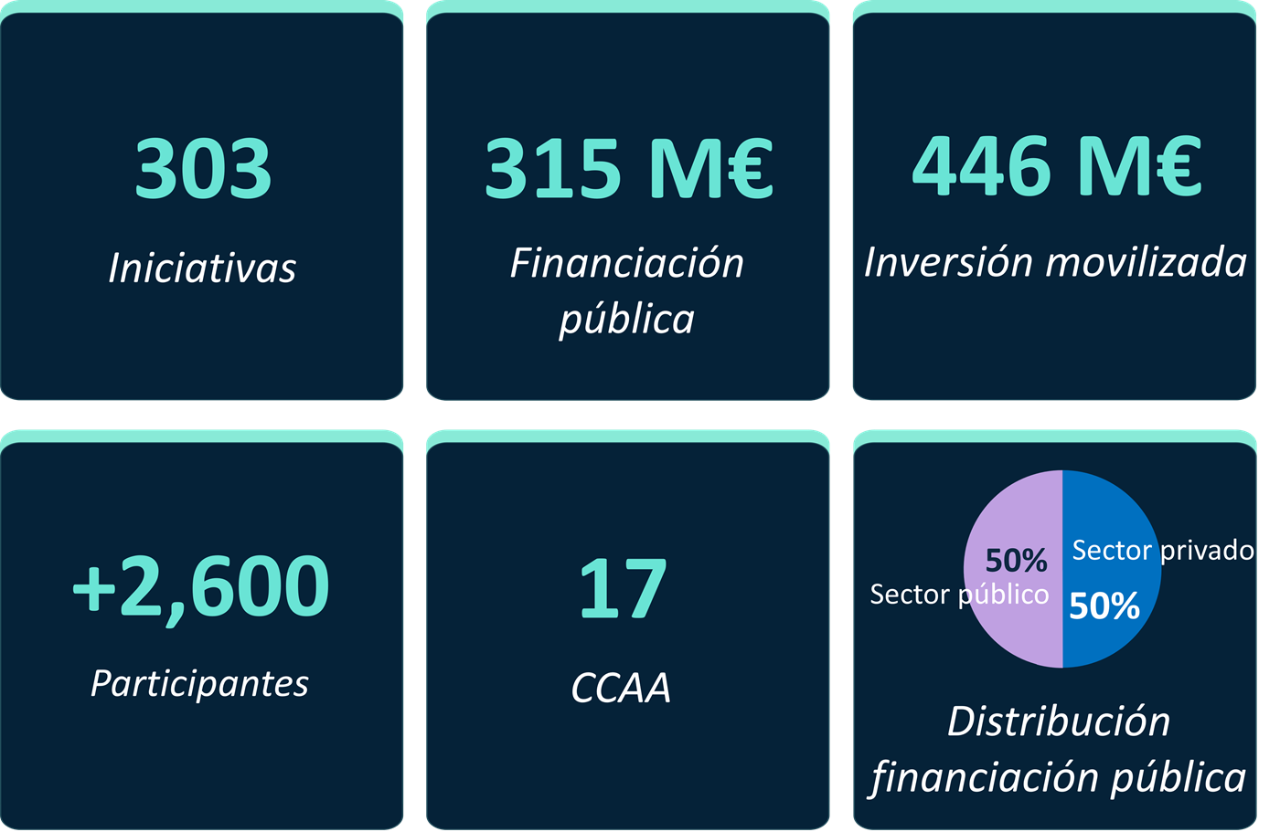 Resultados globales del PIEDS