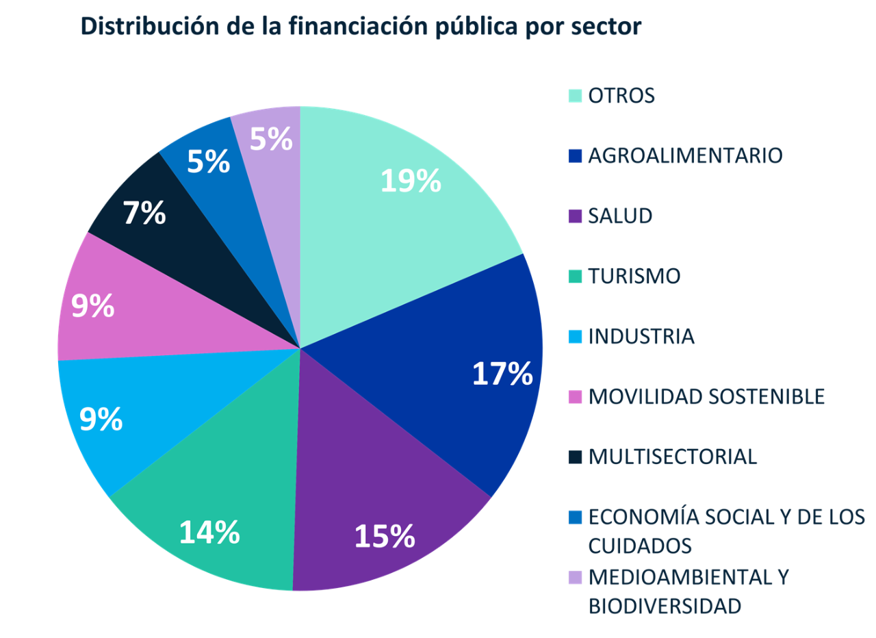 Resultados sectoriales del PIEDS