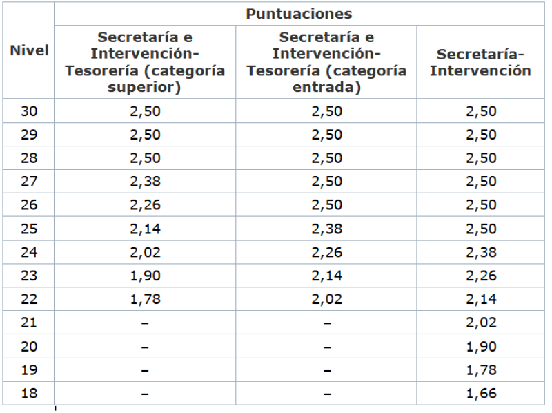 Table of Scores