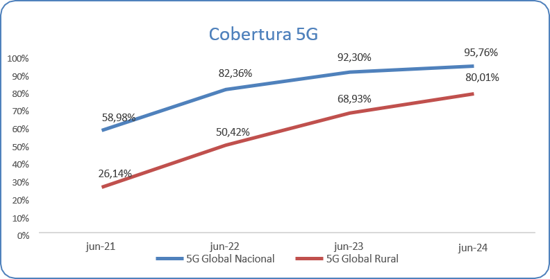 1Grafikoa 5G estalduraren bilakaera Espainian