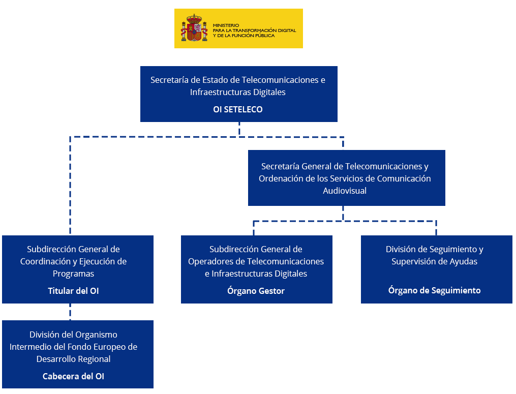 Organigrama de la Secretaría General de telecomunicaciones 