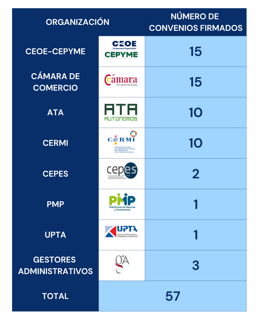 tabla convenios firmados