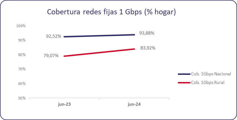 Grafica2_Evolución cobertura redes fixas 1Gbps en España