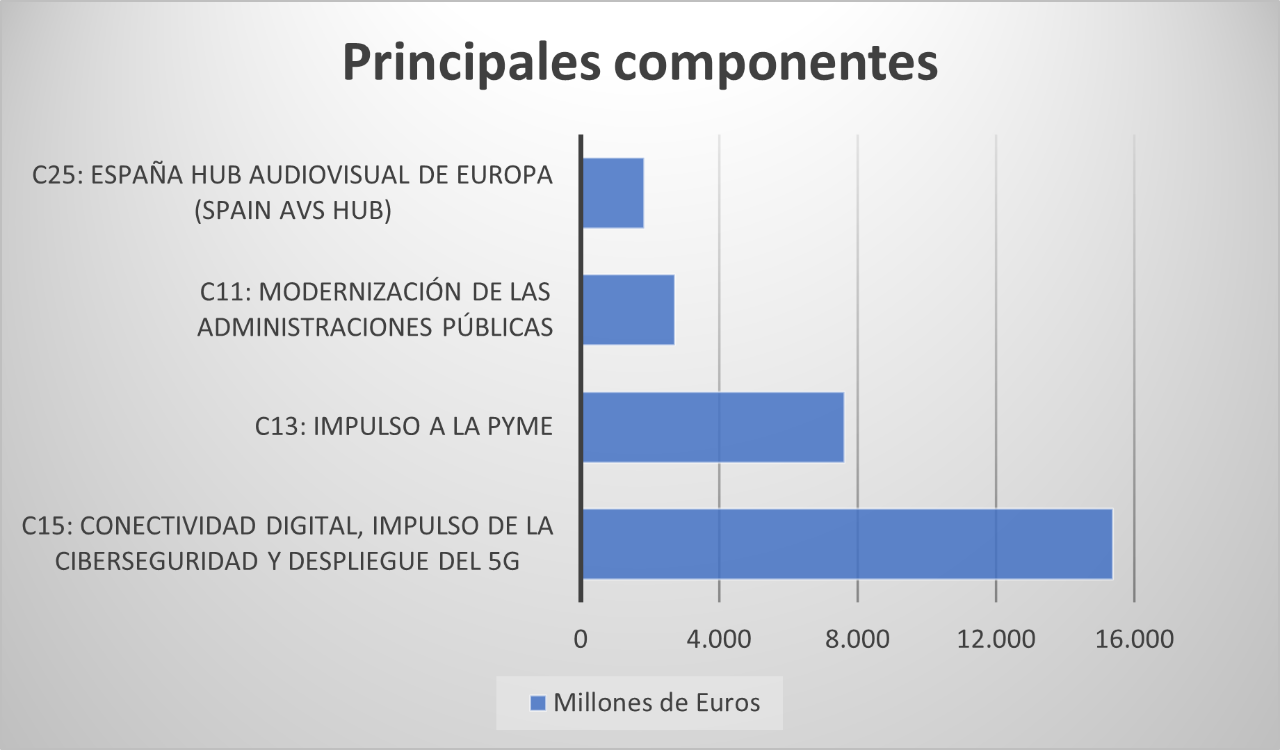 Comparativa del gasto en los principales componentes