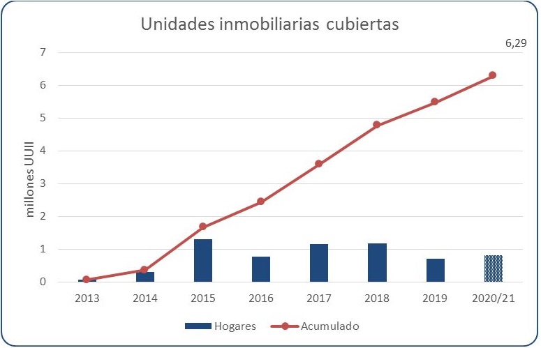 Unidades Inmobiliarias cubiertas