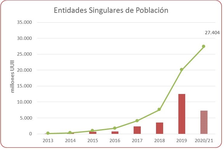Entidades Singulares de Población