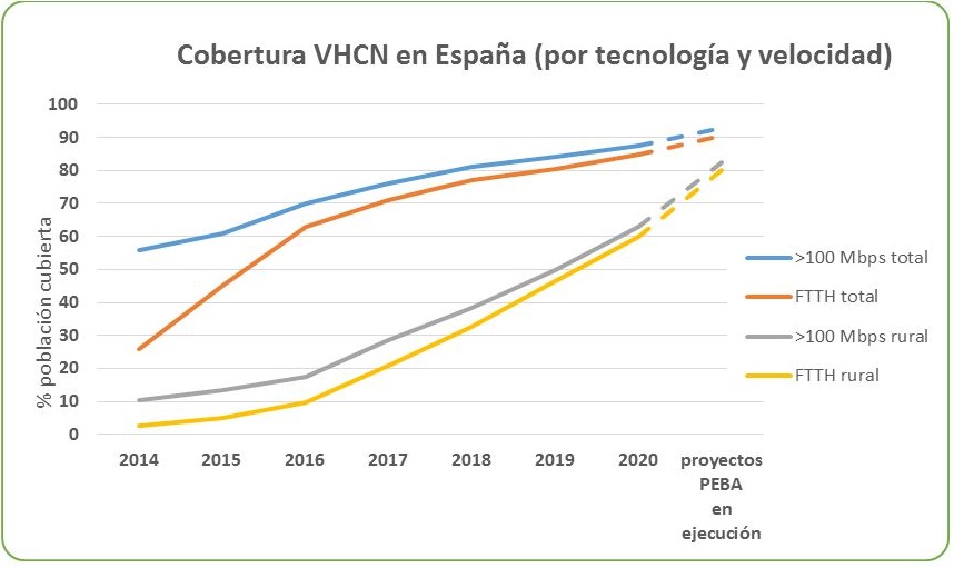 Cobertura VHCN en España