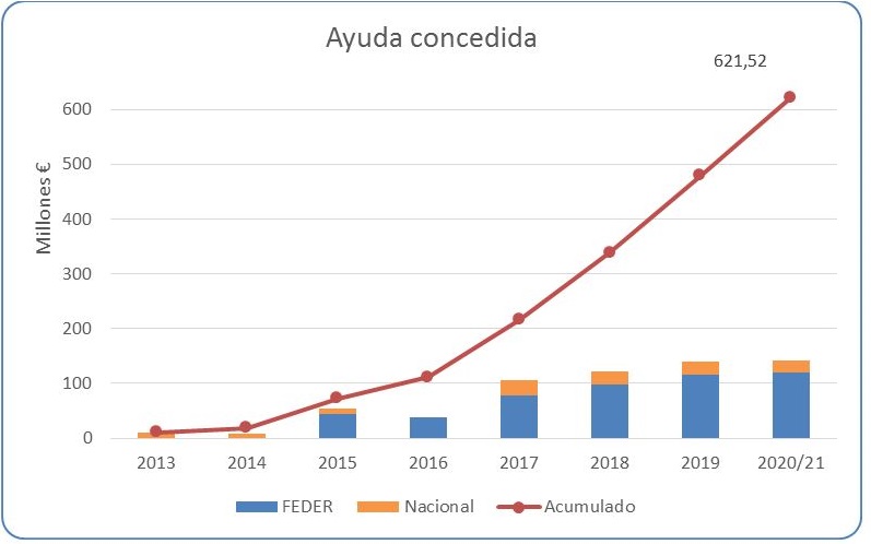 Ayudas concedidas