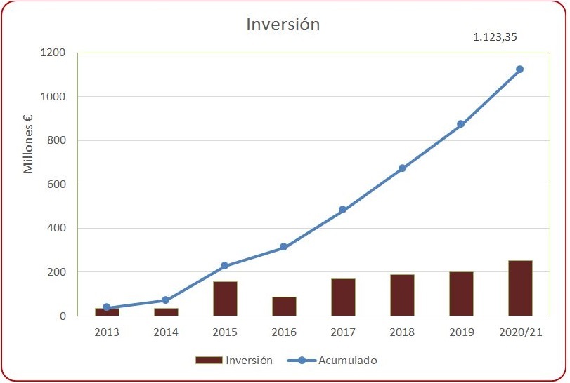 Inversión